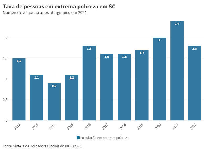 População em extrema pobreza reduz em SC; Estado tem o menor índice do país