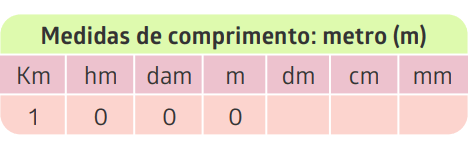Medidas de comprimento em metro (Imagem: Tao Consult)