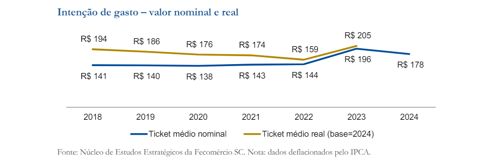 Intenção de gastos Dia dos Namorados (2)