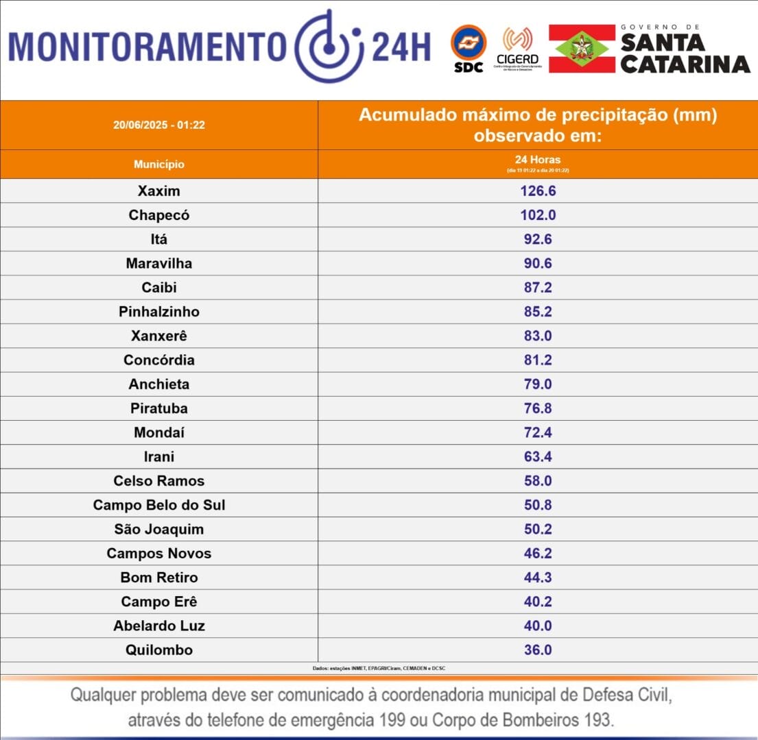 Chuva em SC 20/06/2025