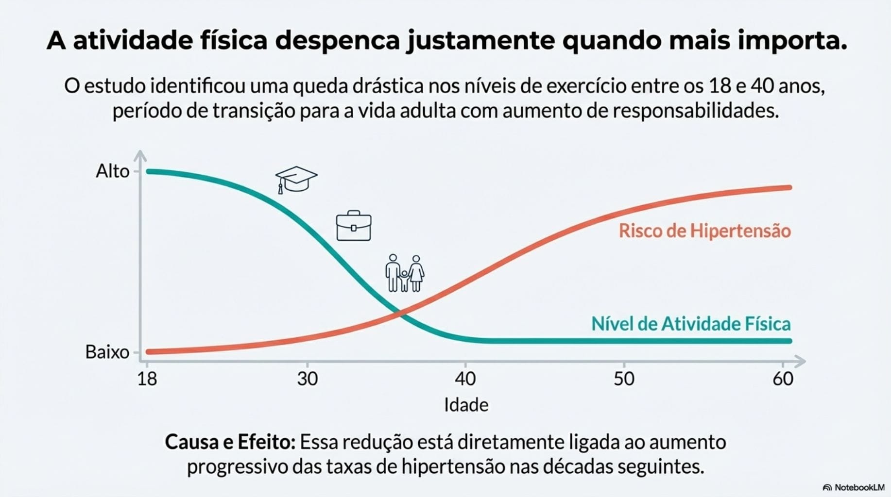 exercício previne hipertensão estudo