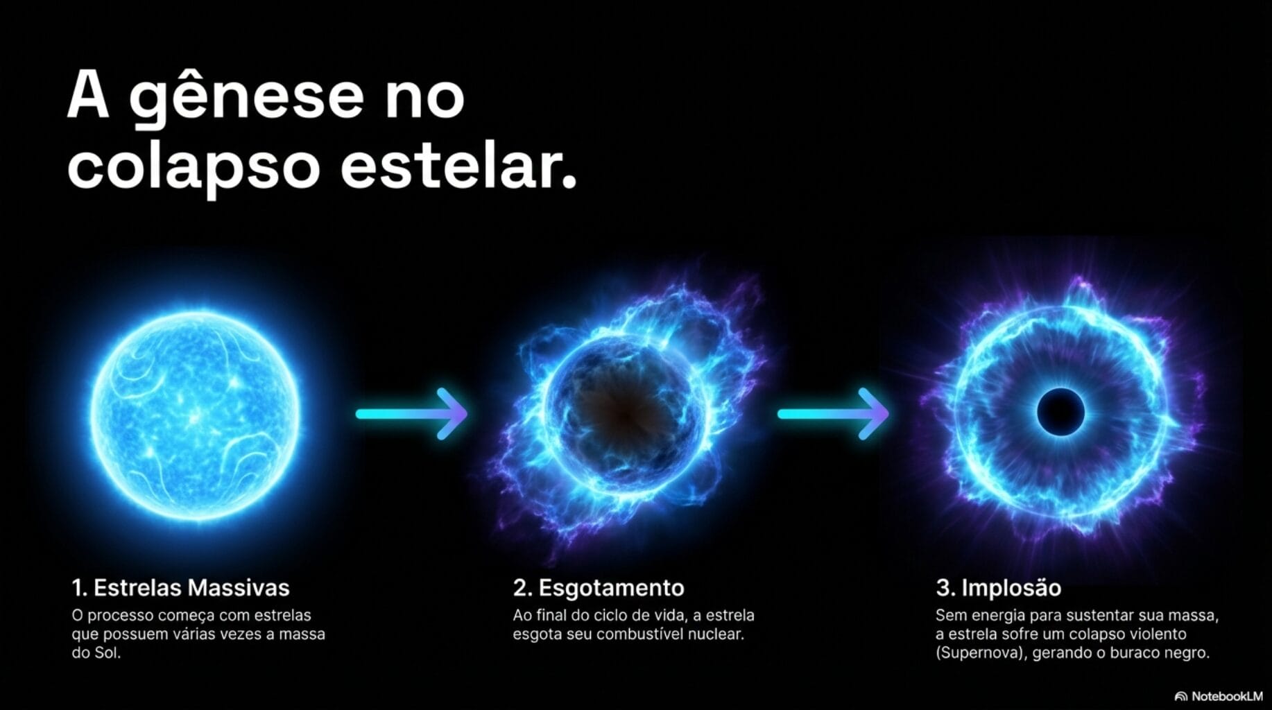 Como surgem os Buracos Negos