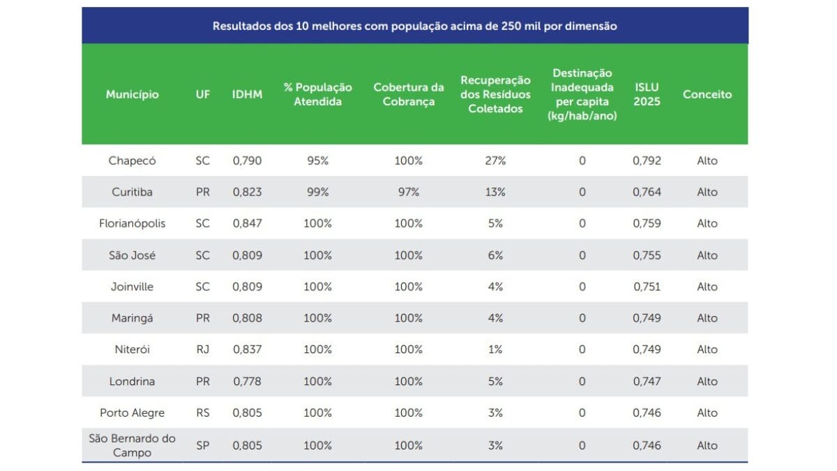 ranking nacional de limpeza urbana