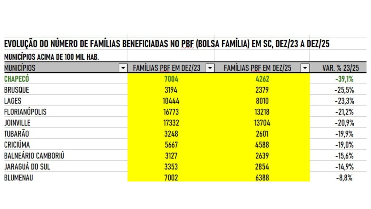 Bolsa Família Chapecó