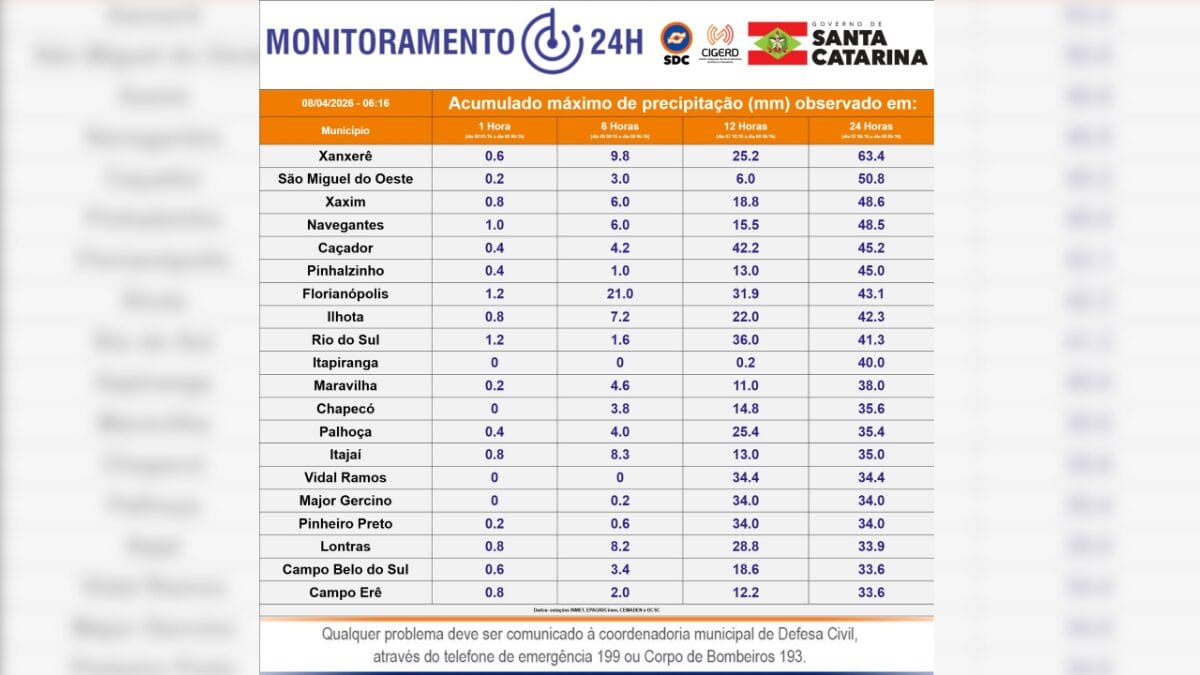 Chuva intensa atinge o Grande Oeste e uma &uacute;nica cidade concentra o maior acumulado nas &uacute;ltimas 24h