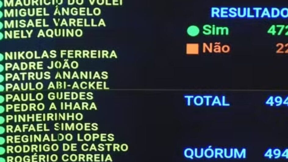 Fim da escala 6x1 como votaram deputados de SC nos dois turnos em PEC aprovada na Câmara
