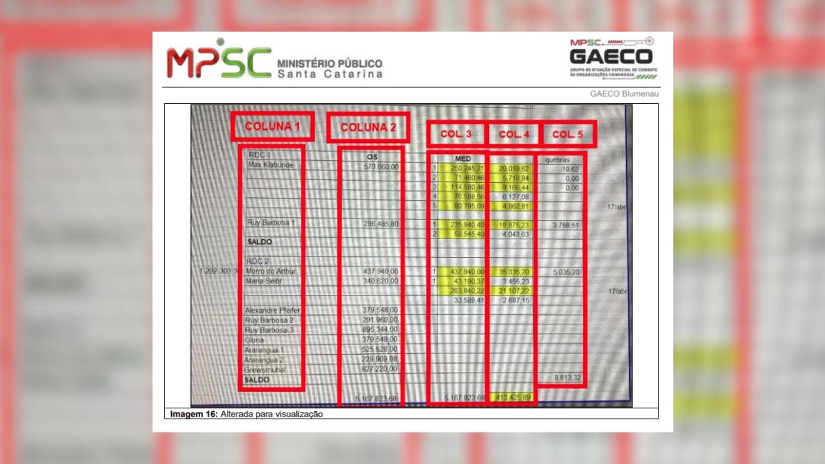 Cartel de obras em Blumenau documentou propina de 4% em planilhas achadas pelo Gaeco