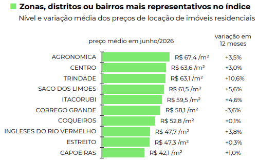 Imóveis mais valorizados de Florianópolis em junho deste ano