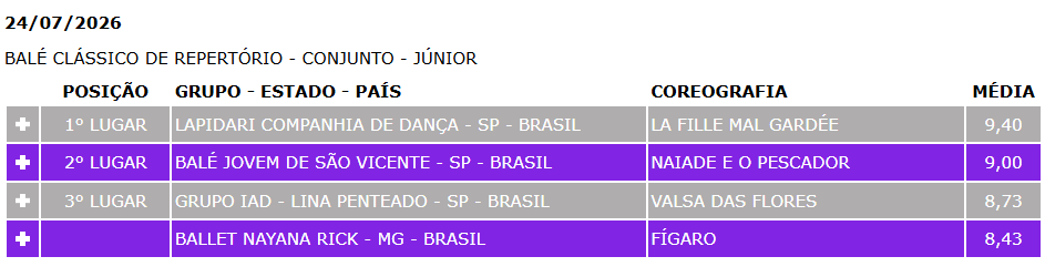 Veja o ranking completo da noite (Foto: Divulgação, Festival de Dança)
