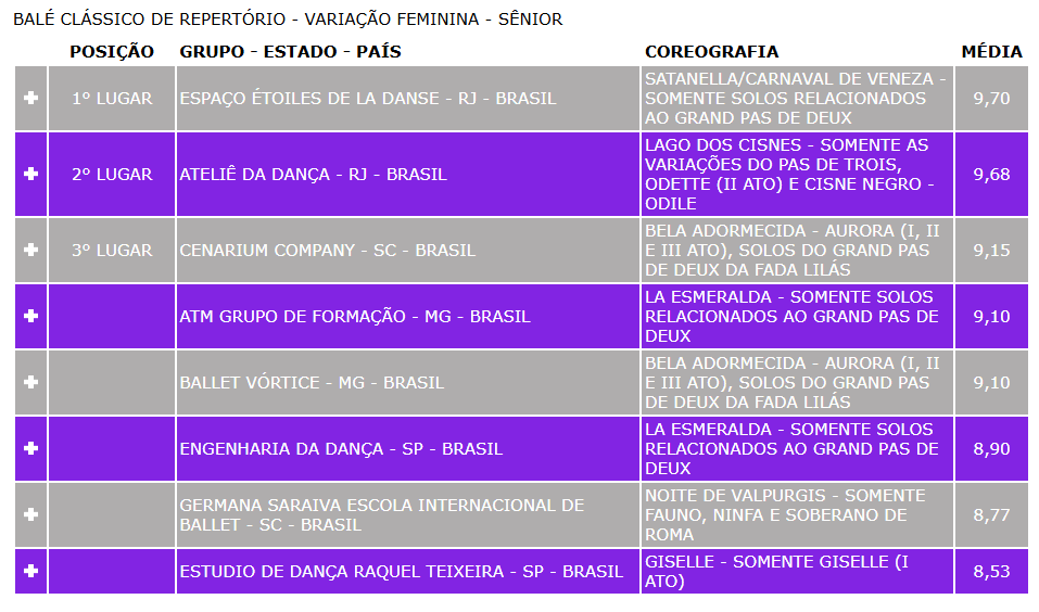 Veja o ranking completo da noite (Foto: Divulgação, Festival de Dança)