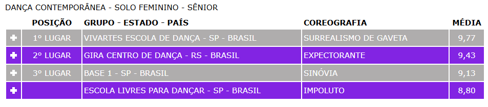 Veja o ranking completo da noite (Foto: Divulgação, Festival de Dança)