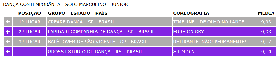 Veja o ranking completo da noite (Foto: Divulgação, Festival de Dança)