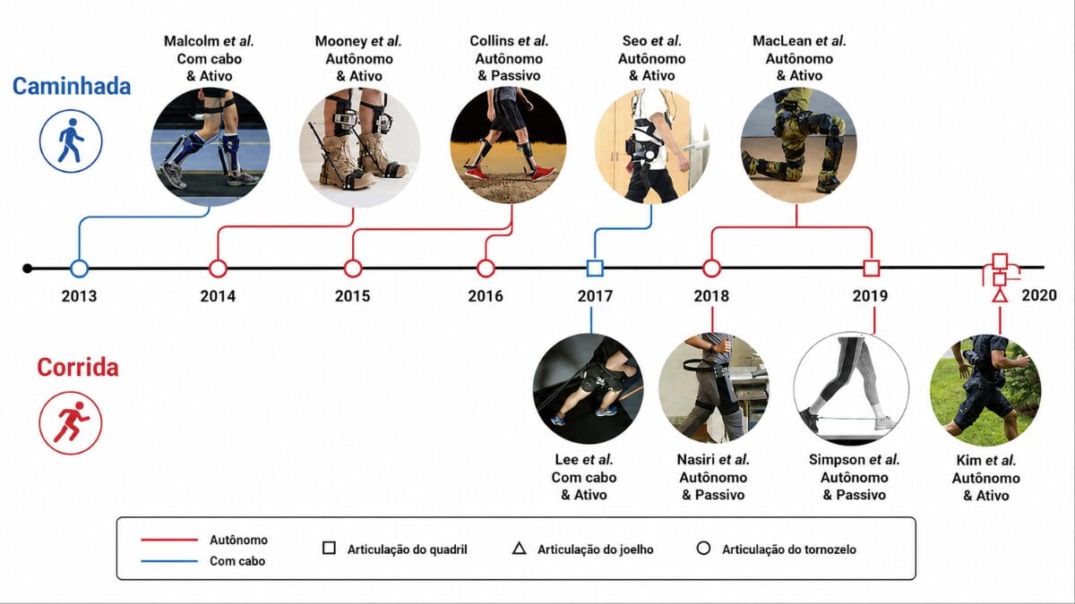 Imagem científica reúne marcos da evolução dos exoesqueletos para caminhada e corrida entre 2013 e 2020 (Foto: Gregory S. Sawicki, Owen N. Beck, Inseung Kang e Aaron J. Young / Wikimedia Commons / Imagem Editada por IA)