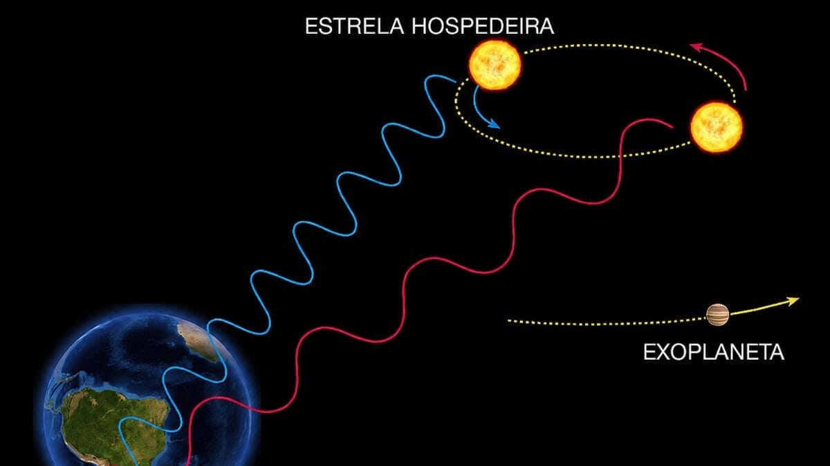 Quando o planeta não passa diante da estrela, sua gravidade oferece outra pista: os dois corpos giram ao redor de um centro comum, fazendo a estrela oscilar em nossa direção e depois se afastar (Foto: European Southern Observatory / Wikimedia Commons)