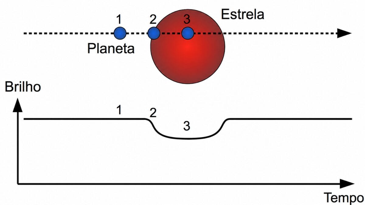 Como a imagem direta raramente é possível, os astrônomos procuram sombras: quando um planeta cruza a frente da estrela, ele bloqueia uma pequena parcela da luz recebida pelos telescópios (Foto: Hans Deeg / Wikimedia Commons)