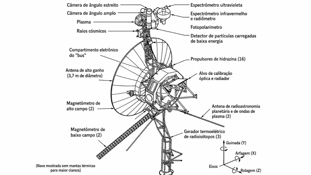 Antes de seguir viagem, vale apresentar a protagonista: esta é a estrutura básica das sondas gêmeas Voyager, projetadas para sobreviver por anos e acabarem funcionando por décadas (Foto: NASA / Wikimedia Commons)