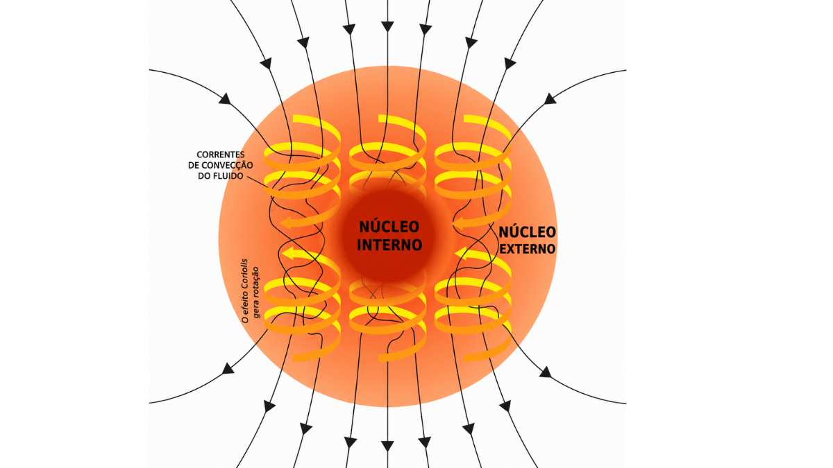 Esses percursos revelaram uma estrutura decisiva: o núcleo externo é líquido, e é nele que o metal em movimento começa a alimentar o geodínamo terrestre (Foto: Andrew Z. Colvin / Wikimedia Commons)