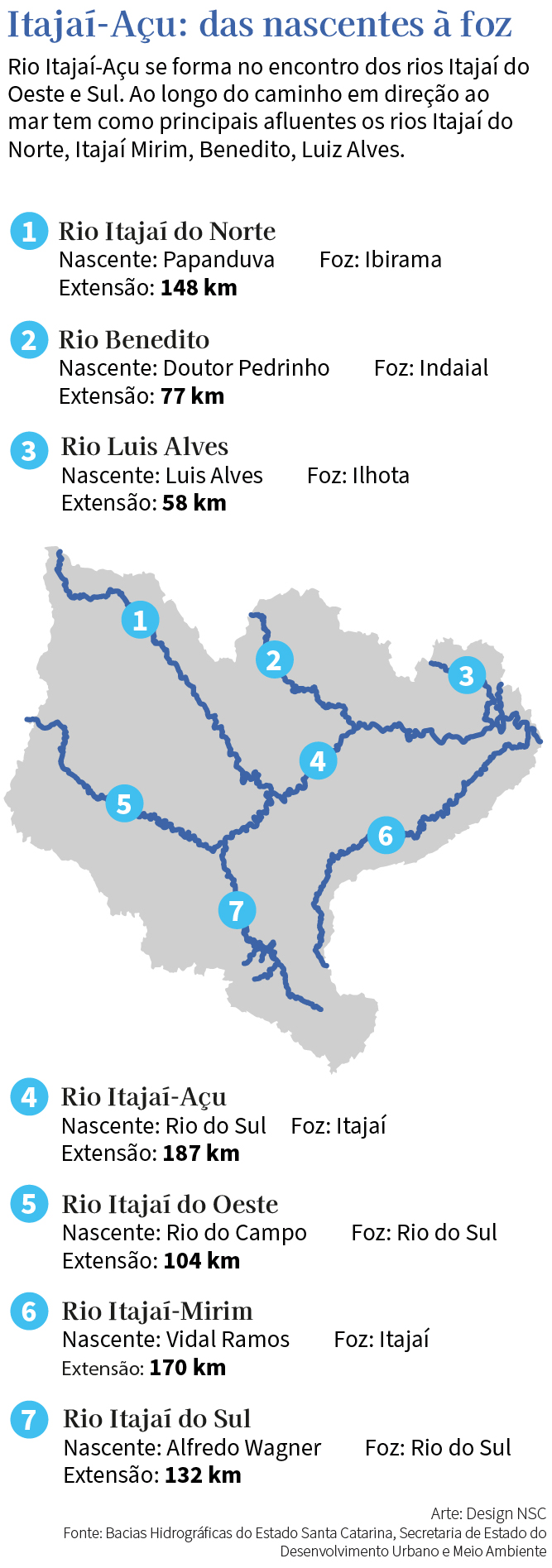 Mapa mostra a extensão dos principais afluentes do Itajaí-Açu