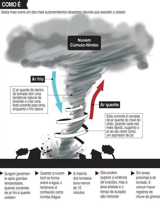 Infográfico mostra como é a formação de um tornado Infográfico mostra como é a formação de um tornado